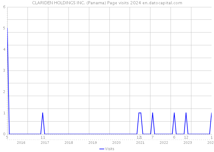 CLARIDEN HOLDINGS INC. (Panama) Page visits 2024 