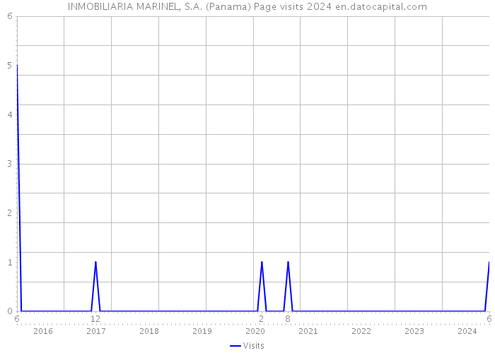 INMOBILIARIA MARINEL, S.A. (Panama) Page visits 2024 