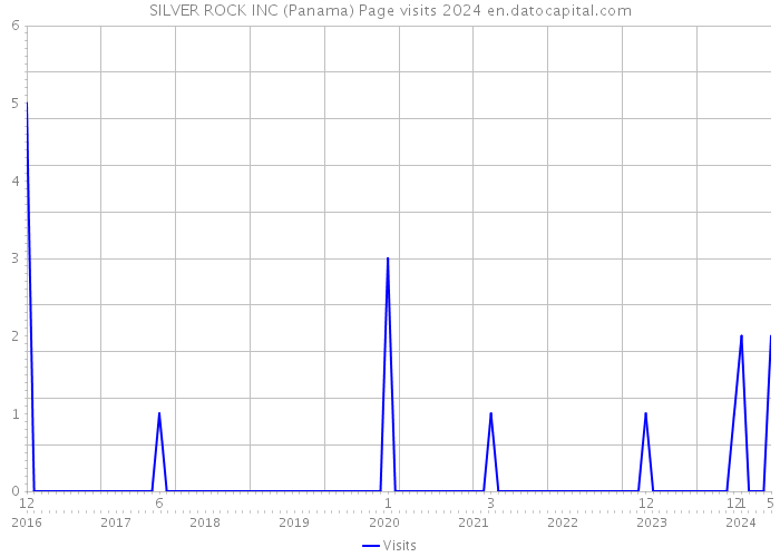 SILVER ROCK INC (Panama) Page visits 2024 
