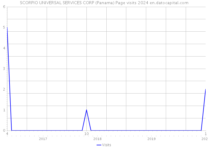 SCORPIO UNIVERSAL SERVICES CORP (Panama) Page visits 2024 