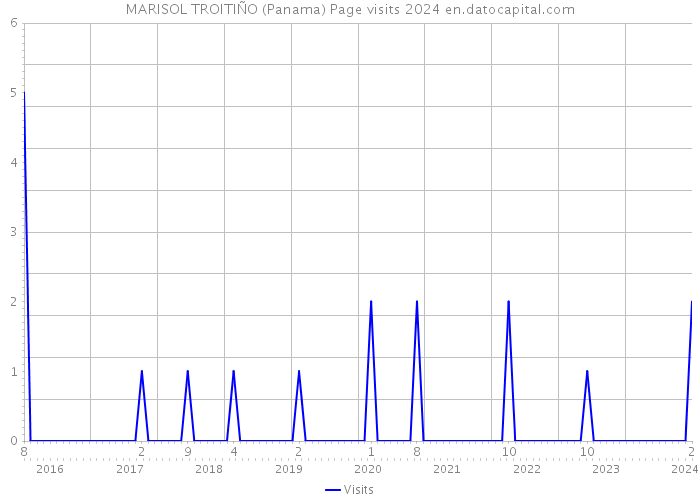 MARISOL TROITIÑO (Panama) Page visits 2024 