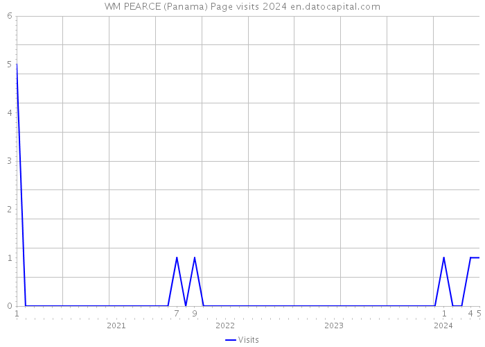 WM PEARCE (Panama) Page visits 2024 