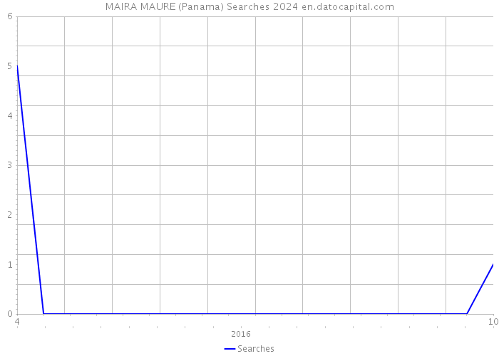 MAIRA MAURE (Panama) Searches 2024 