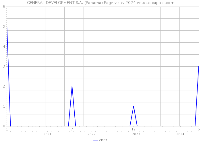 GENERAL DEVELOPMENT S.A. (Panama) Page visits 2024 