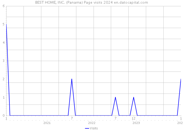 BEST HOME, INC. (Panama) Page visits 2024 