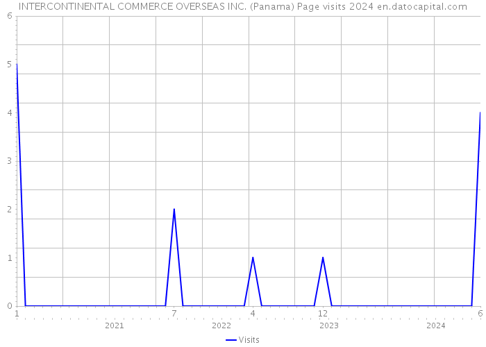 INTERCONTINENTAL COMMERCE OVERSEAS INC. (Panama) Page visits 2024 