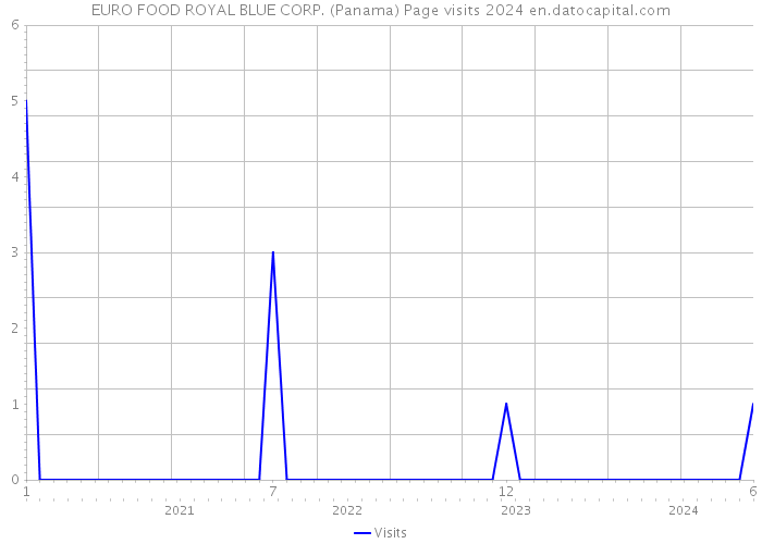 EURO FOOD ROYAL BLUE CORP. (Panama) Page visits 2024 