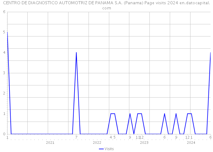 CENTRO DE DIAGNOSTICO AUTOMOTRIZ DE PANAMA S.A. (Panama) Page visits 2024 