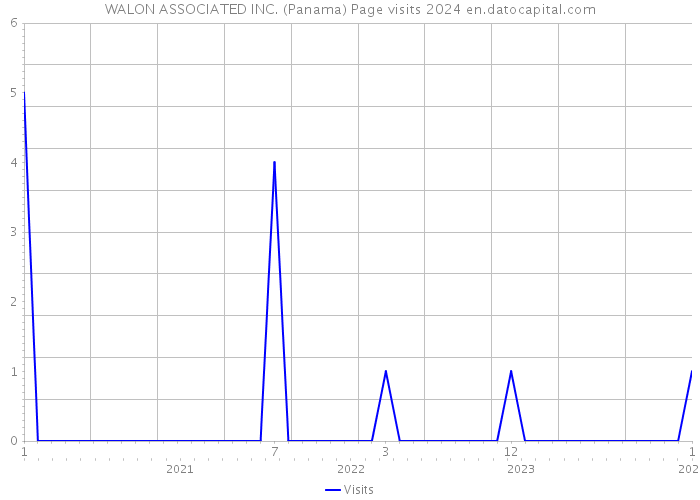 WALON ASSOCIATED INC. (Panama) Page visits 2024 