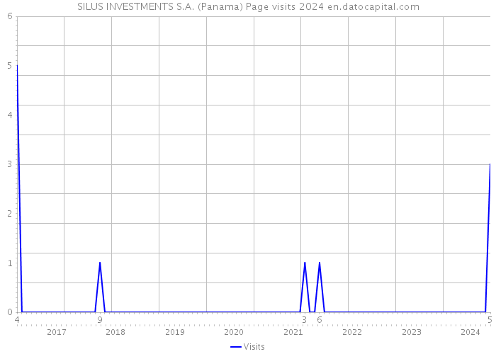 SILUS INVESTMENTS S.A. (Panama) Page visits 2024 