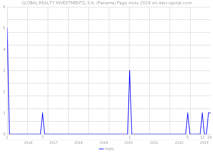 GLOBAL REALTY INVESTMENTS, S.A. (Panama) Page visits 2024 