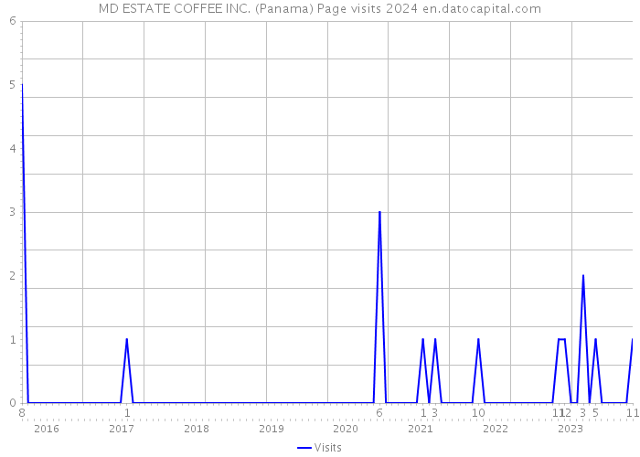MD ESTATE COFFEE INC. (Panama) Page visits 2024 