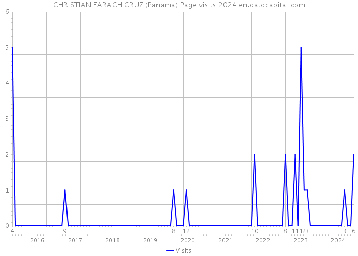 CHRISTIAN FARACH CRUZ (Panama) Page visits 2024 