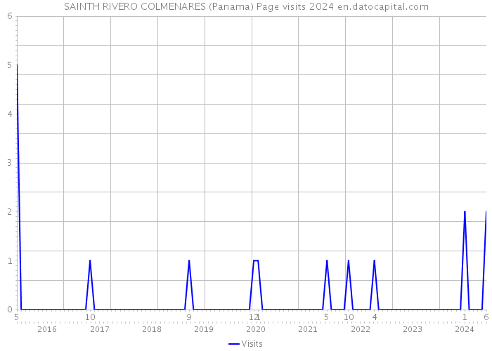 SAINTH RIVERO COLMENARES (Panama) Page visits 2024 