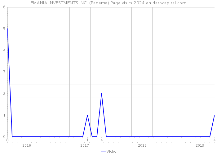 EMANIA INVESTMENTS INC. (Panama) Page visits 2024 