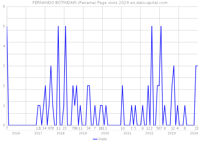 FERNANDO BOTINDARI (Panama) Page visits 2024 