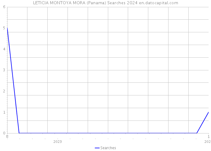 LETICIA MONTOYA MORA (Panama) Searches 2024 