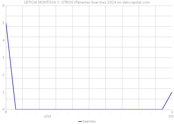 LETICIA MONTOYA Y. OTROS (Panama) Searches 2024 