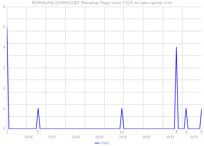 MARIALINA DOMINGUEZ (Panama) Page visits 2024 
