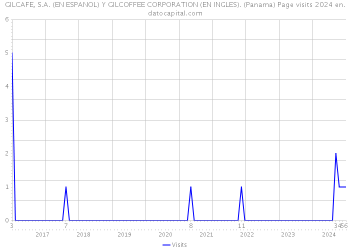 GILCAFE, S.A. (EN ESPANOL) Y GILCOFFEE CORPORATION (EN INGLES). (Panama) Page visits 2024 