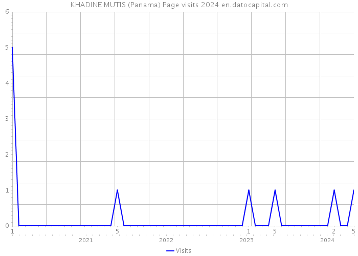 KHADINE MUTIS (Panama) Page visits 2024 