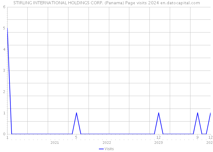 STIRLING INTERNATIONAL HOLDINGS CORP. (Panama) Page visits 2024 