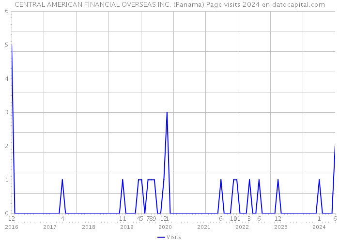 CENTRAL AMERICAN FINANCIAL OVERSEAS INC. (Panama) Page visits 2024 