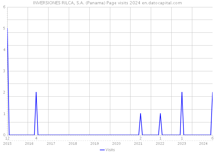 INVERSIONES RILCA, S.A. (Panama) Page visits 2024 