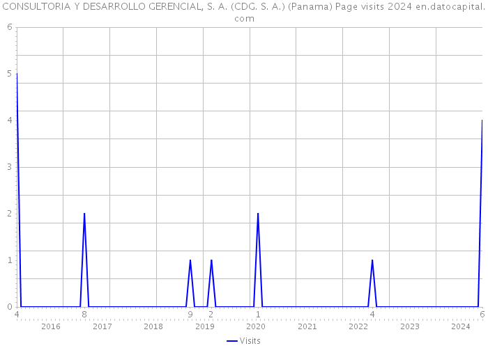 CONSULTORIA Y DESARROLLO GERENCIAL, S. A. (CDG. S. A.) (Panama) Page visits 2024 