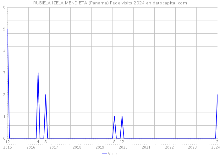 RUBIELA IZELA MENDIETA (Panama) Page visits 2024 