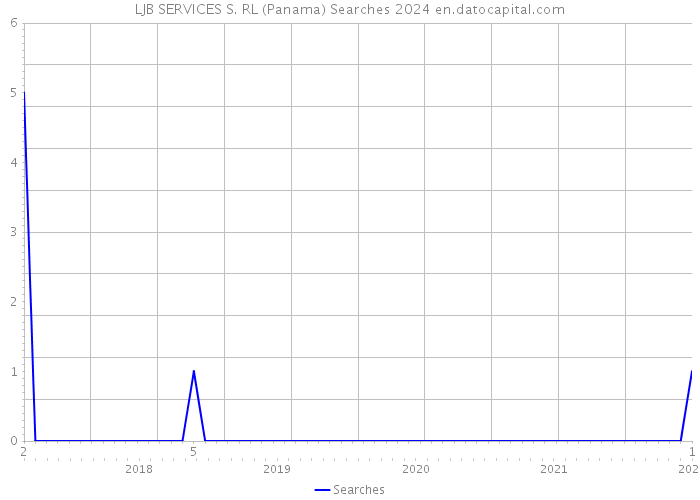 LJB SERVICES S. RL (Panama) Searches 2024 