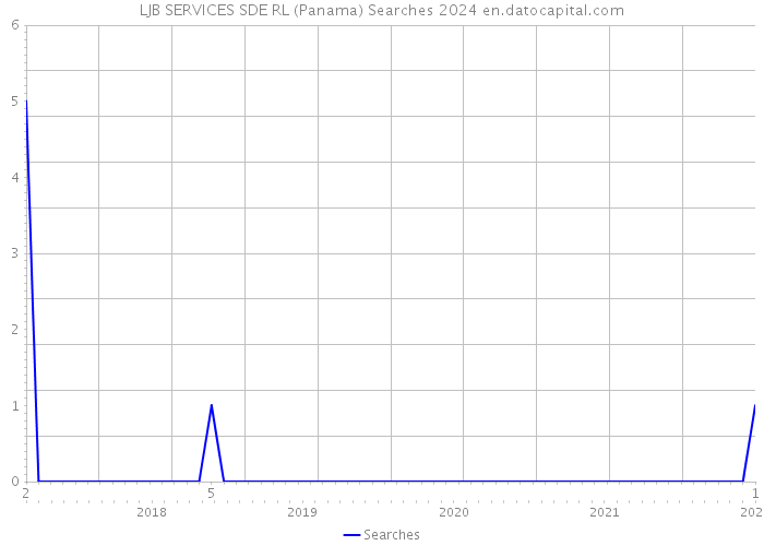 LJB SERVICES SDE RL (Panama) Searches 2024 