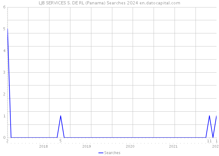 LJB SERVICES S. DE RL (Panama) Searches 2024 