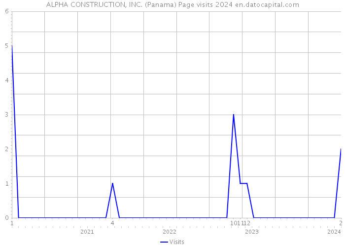 ALPHA CONSTRUCTION, INC. (Panama) Page visits 2024 