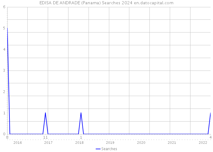 EDISA DE ANDRADE (Panama) Searches 2024 