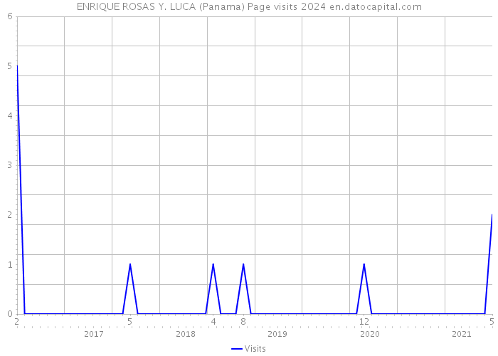 ENRIQUE ROSAS Y. LUCA (Panama) Page visits 2024 