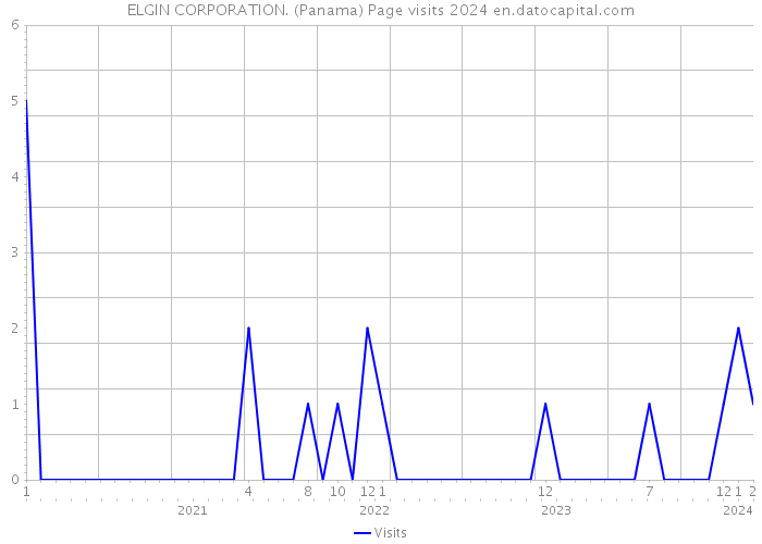 ELGIN CORPORATION. (Panama) Page visits 2024 