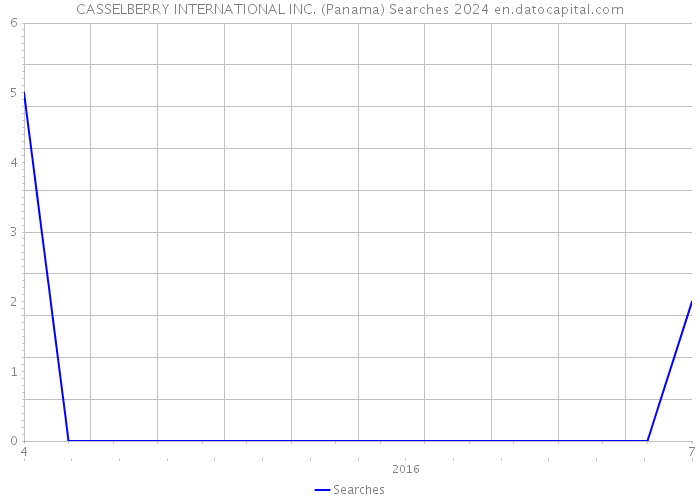 CASSELBERRY INTERNATIONAL INC. (Panama) Searches 2024 