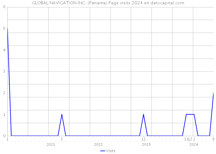 GLOBAL NAVIGATION INC. (Panama) Page visits 2024 