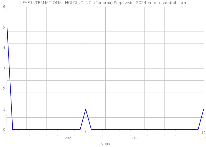 LEAF INTERNATIONAL HOLDING INC. (Panama) Page visits 2024 