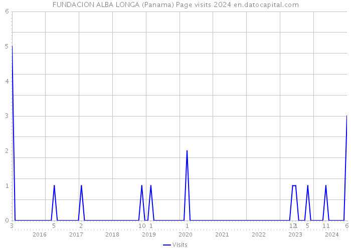 FUNDACION ALBA LONGA (Panama) Page visits 2024 