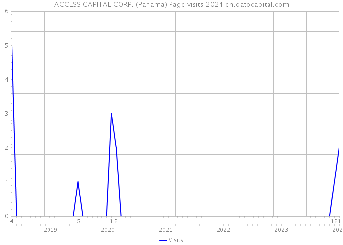 ACCESS CAPITAL CORP. (Panama) Page visits 2024 