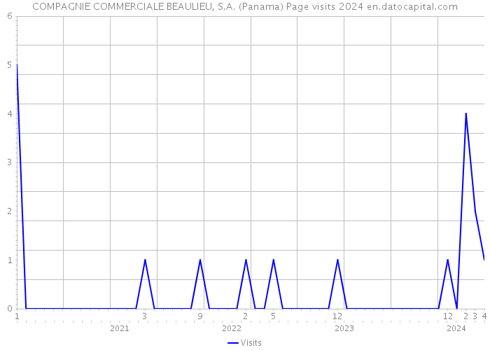 COMPAGNIE COMMERCIALE BEAULIEU, S.A. (Panama) Page visits 2024 