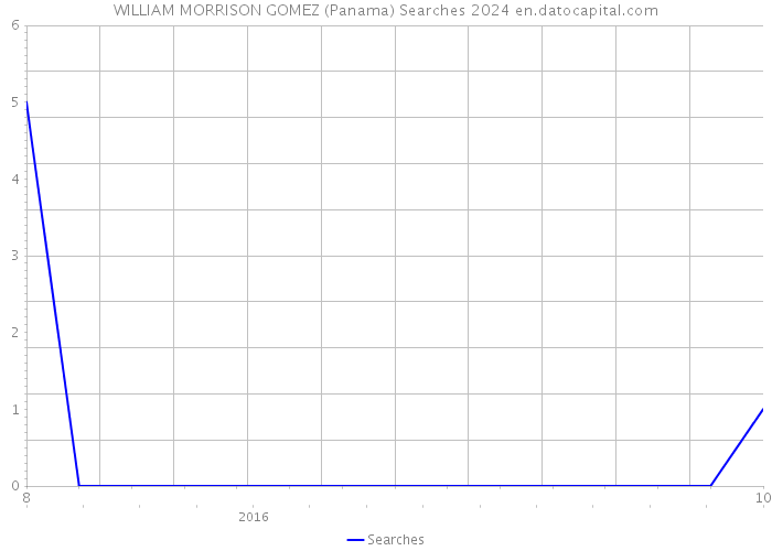 WILLIAM MORRISON GOMEZ (Panama) Searches 2024 
