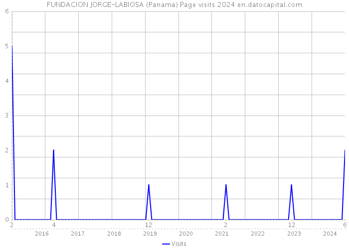 FUNDACION JORGE-LABIOSA (Panama) Page visits 2024 