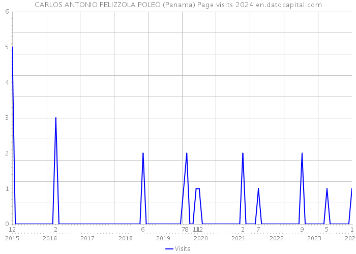 CARLOS ANTONIO FELIZZOLA POLEO (Panama) Page visits 2024 