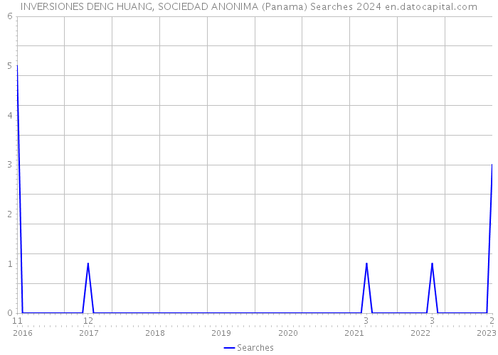 INVERSIONES DENG HUANG, SOCIEDAD ANONIMA (Panama) Searches 2024 