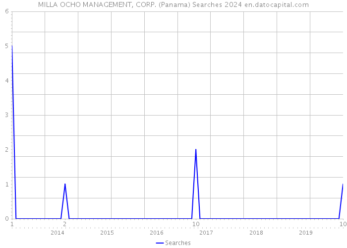 MILLA OCHO MANAGEMENT, CORP. (Panama) Searches 2024 