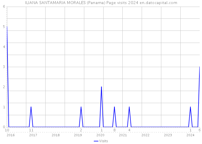ILIANA SANTAMARIA MORALES (Panama) Page visits 2024 