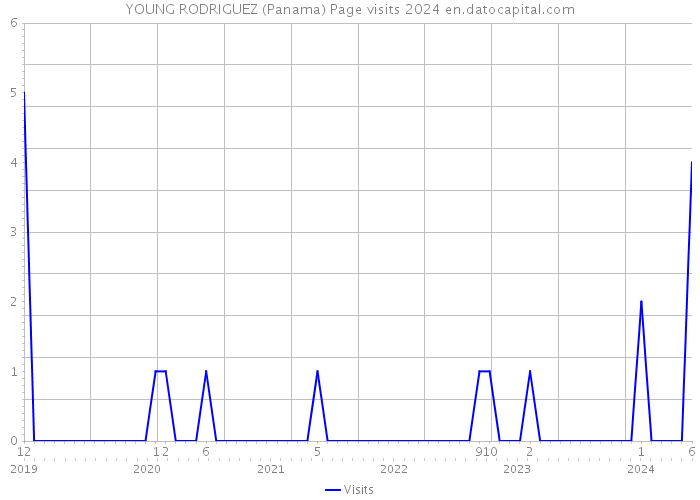 YOUNG RODRIGUEZ (Panama) Page visits 2024 
